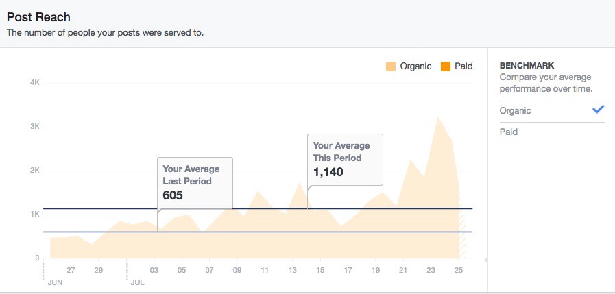Facebook Update Reach Post