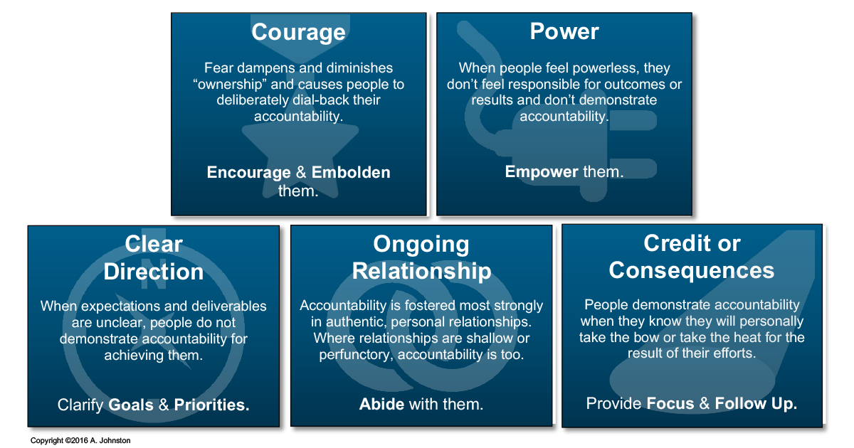 Dr. J - 5 Foundations of Accountability